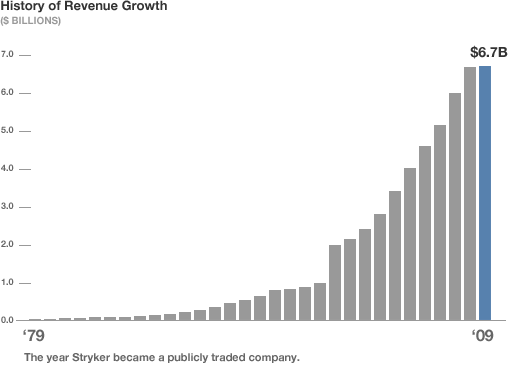 Chart showing revenue growth between 1979, $0, to 2009, $6.7 Billion