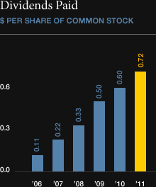 Dividends Paid $ Per Share of Common Stock