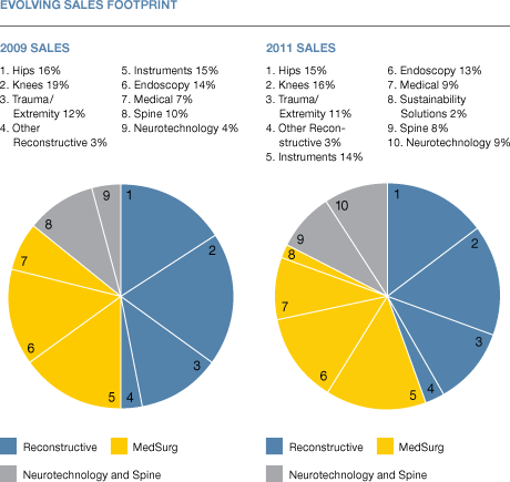 Evolving Sales Footprint